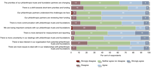 Figure 3.6: Relationships with Philanthropic Trusts and Foundations