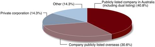 Figure 1.1:Survey Participant Company Classification