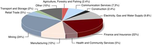 Figure 1.2:Survey Participant Industry Classification