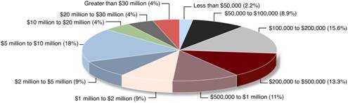 Figure 3.1:Participant Companies' Overall Annual Community Investment Contribution