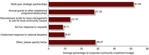 Figure 3.2:Corporate Giving/Community Investment Budget Allocation