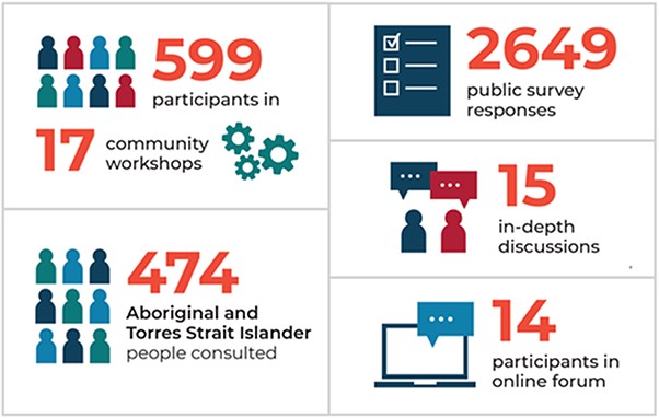 picture of 5 titles, 1st tile states 599 participants in 17 community workshops, 2nd tile states 474 aboriginal and Torres Strait islander people consulted, 3rd tile states 2649 public survey responses, 4th tile states 15 in-depth discussions and 5th tile stats 14 participants in online form. 