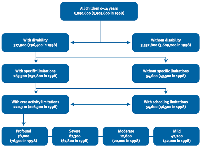 Figure 1: Children aged 0–14 years, disability status, Australia, 1998 and 2003