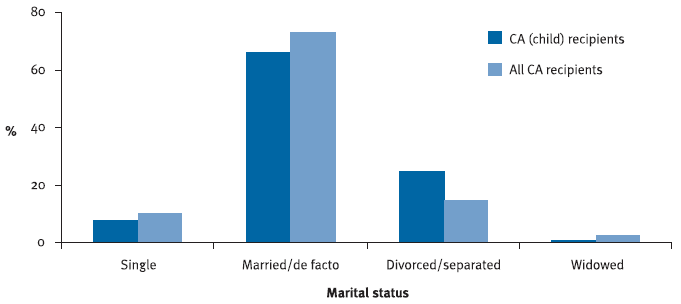 Figure 12: CA recipients,(a) marital status, June 2007