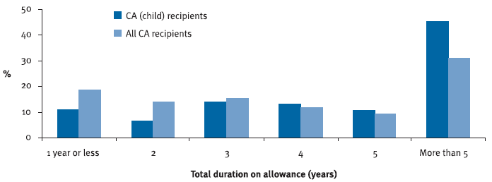 Figure 13 : CA recipients,(a) total duration on allowance, June 2007