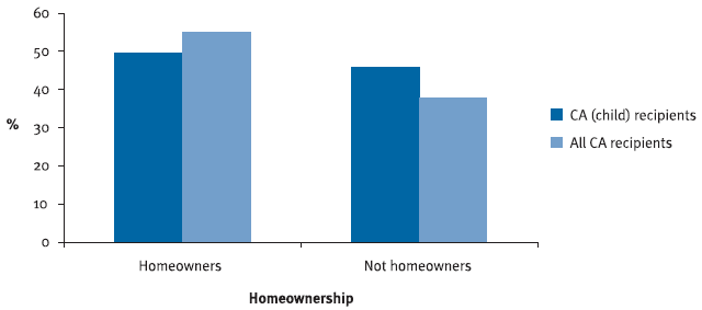 Figure 14: CA recipients,(a) homeownership, June 2007