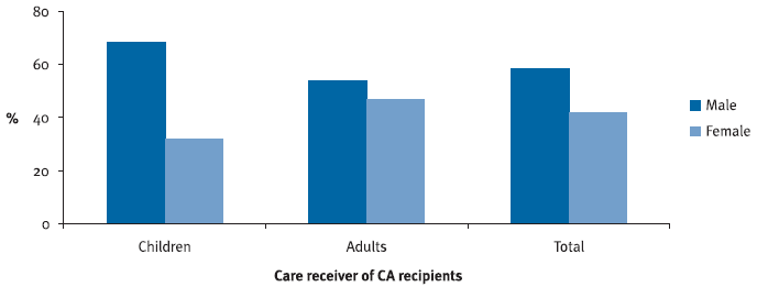 Figure 15: Care receivers of CA recipients,(a) sex, June 2007