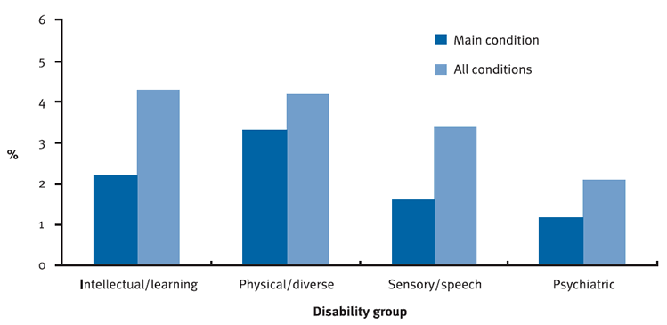Figure 2: Children with disability, prevalence rate of disability groups, main and all conditions, 2003
