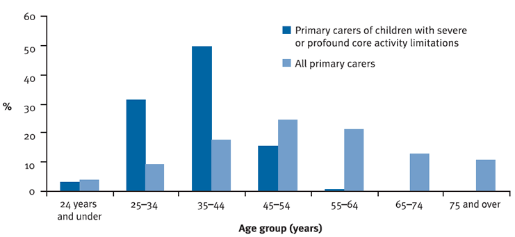 Figure 3: Primary carers, age distribution, 2003
