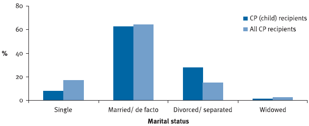 Figure 6: CP recipients, marital status, June 2007
