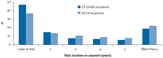 Figure 7: CP recipients, total duration on payment, June 2007
