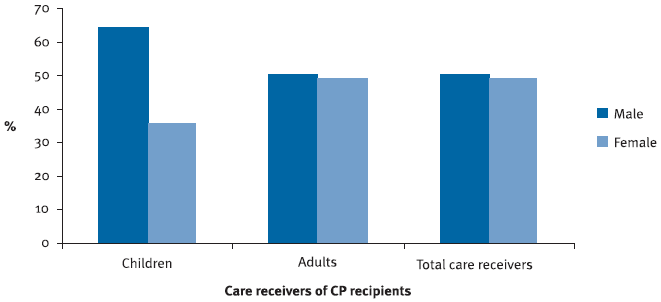 Figure 9: Care receivers of CP recipients, sex , June 2007