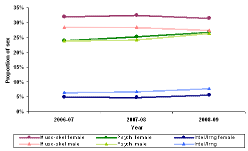 Figure 29 – Grants by sex by primary medical condition – 2006-07 to 2008-09