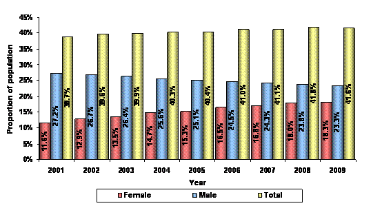 Figure 4 – Recipients aged 55 and over by sex – June 2001 to June 2009