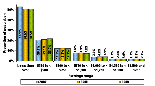 Figure 21 – Recipients with earnings by earnings range - 2007 to 2009