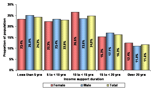 Figure 22 – Recipients by income support duration and sex – June 2009