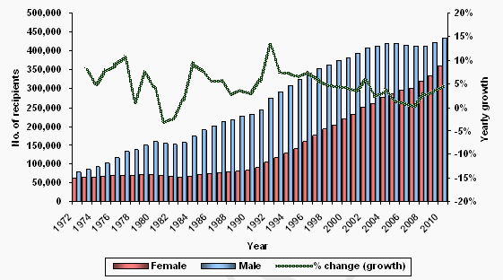 Figure 1 – DSP population and growth – June 1972 to June 2010