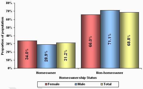 Figure 10 – Recipients by  homeownership status and sex – June 2010