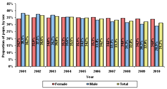 Figure 11 – Homeownership rate by sex - 2001 to 2010
