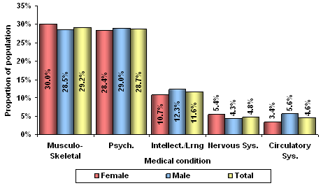 Figure 13 – Recipients - top 5 primary medical conditions  by sex – June 2010
