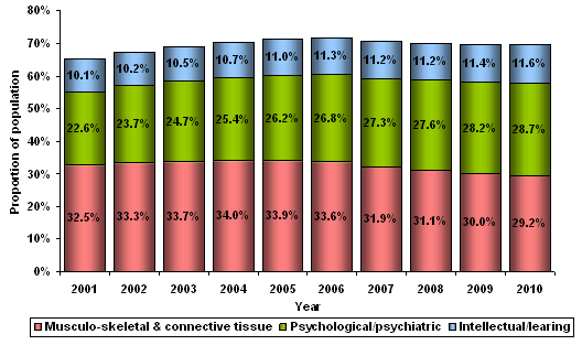 Figure 14 – Recipients by top 3 primary medical conditions  – June 2001 to June 2010