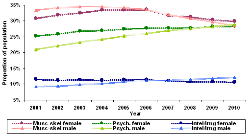 Figure 15 – Recipients sex by top 3 primary medical conditions  – June 2001 to June 2010