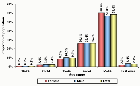 Figure 16 – Musculo-skeletal &  connective tissue recipients by age range and sex – June 2010 