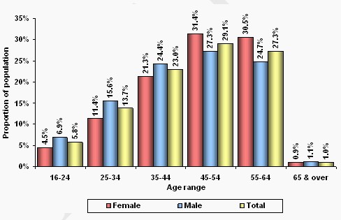 Figure 17 – Psychological/psychiatric  recipients by age range and sex – June 2010