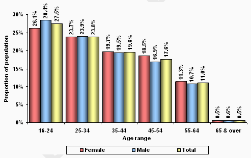 Figure 18 – Intellectual/learning  recipients by age range and sex – June 2010