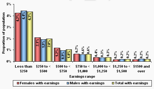 Figure 19 – Recipients by earnings  range and sex - fortnight to 25 June 2010