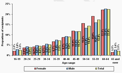 Figure 2 – Recipients by age range and  sex – June 2010