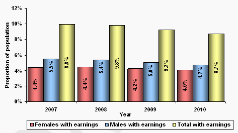 Figure 20 – Recipients with earnings by  sex - 2007 to 2010