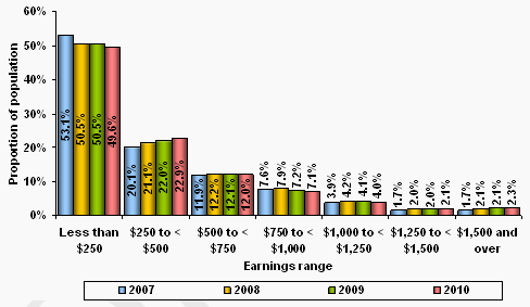 Figure 21 – Recipients with earnings  by earnings range - 2007 to 2010