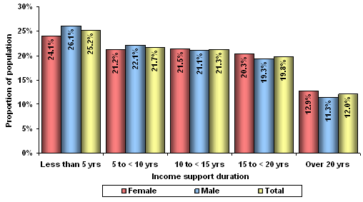 Figure 22 – Recipients by income  support duration and sex– June 2010