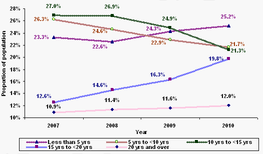 Figure 23 – Recipients by income  support duration – June 2007 to June 2010
