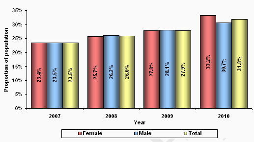 Figure 24 – Recipients on income  support for over 15 yrs duration by sex – June 2007 to June 2010 