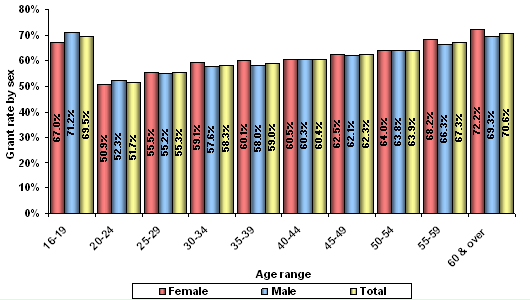Figure 25 – Grant rate by age range and  sex – 2009-10