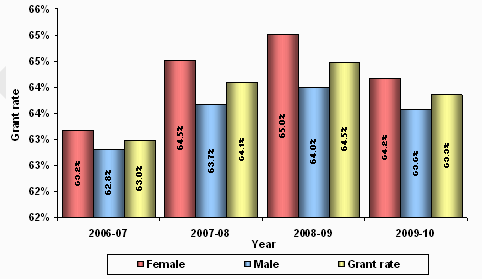 Table 26 – Finalised claims and grant rate – 2006-07 to 2009-10