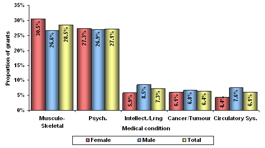 Figure 27 – Grants by top 5 primary medical conditions – 2009-10