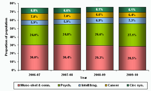 Figure 28 – Grants by top 5 primary medical conditions –  2009-10 