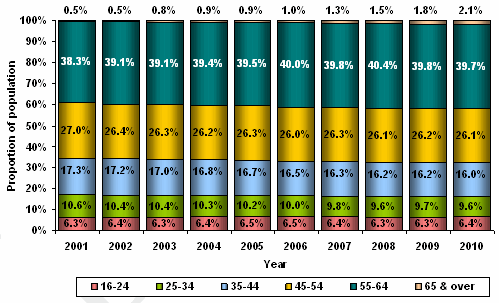 Figure 3 – Recipients by age range –  June 2001 to June 2010