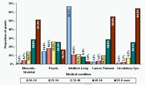 Figure 30 –  Grants by sex by primary medical condition – 2006-07 to 2009-10