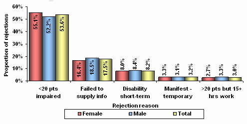 Figure 31 – Rejections by top 5 reasons and sex – 2009-10
