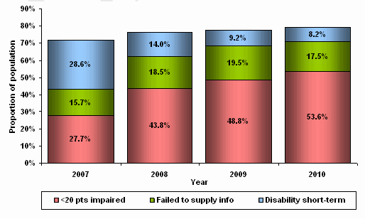Figure 32 – Rejections by top 5  reasons and sex – 2009-10