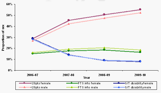 Figure 33 – Rejections by sex by top 3 rejection reasons – 2006-07 to 2009-10