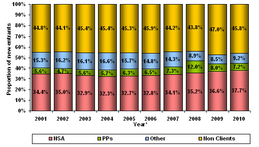 Figure 35 – New entrants by prior income support type – 2001 to 2010