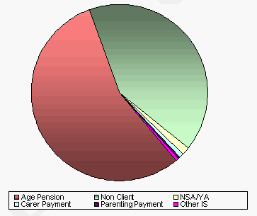Figure 36 – Exits by subsequent status/income support payment type - 2010