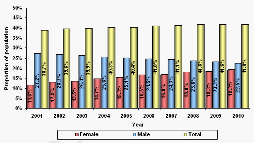 Figure 4 – Recipients aged 55 and over  by sex – June 2001 to June 2010