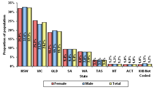 Figure 5 – Recipients by State /  Territory – June 2010