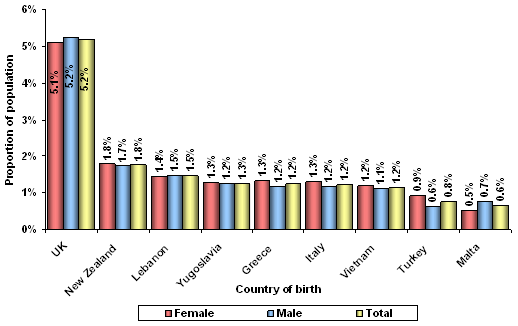 Figure 6 – Recipients by top 10  countries of birth (excl. Australia) – June 2010